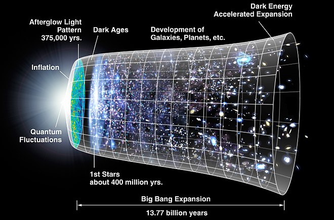 Image of Universe Timeline